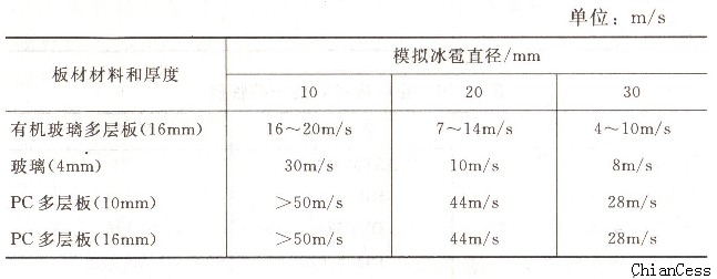 不同材料板材所能承受的最大射擊速度 不同材料板材所能承受的最大射擊速度