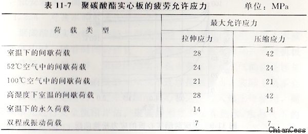 耐力板疲勞允許應(yīng)力 耐力板疲勞允許應(yīng)力