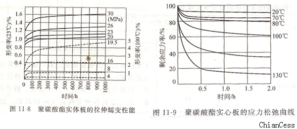 耐力板的耐蠕變性 耐力板的耐蠕變性