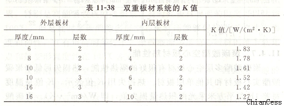 雙重板材的K值 雙重板材的K值