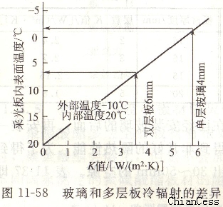 多層板冷輻射差異 多層板冷輻射差異