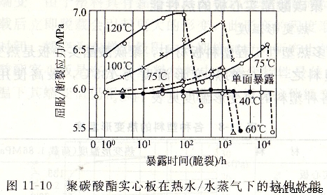耐力板的拉伸性能 耐力板的拉伸性能
