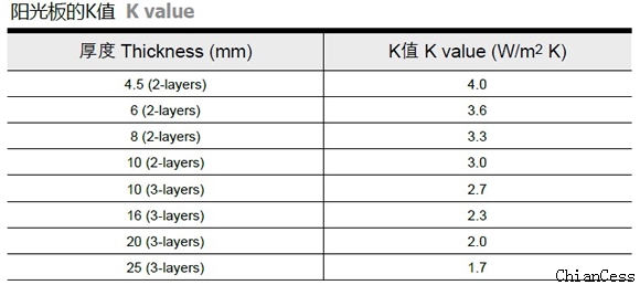 陽光板的K值 陽光板的K值