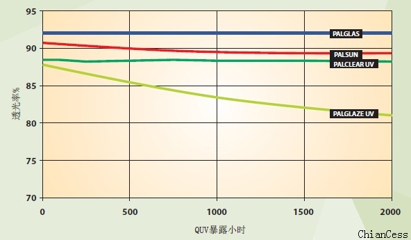陽(yáng)光板透光率與QUV暴露小時(shí) 陽(yáng)光板透光率與QUV暴露小時(shí)