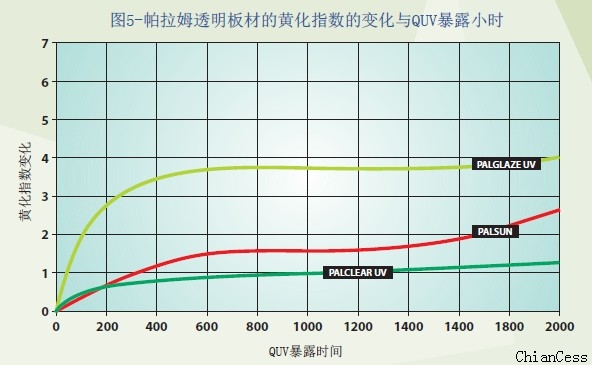陽(yáng)光板黃變系數(shù)與QUV暴露小時(shí) 陽(yáng)光板黃變系數(shù)與QUV暴露小時(shí)