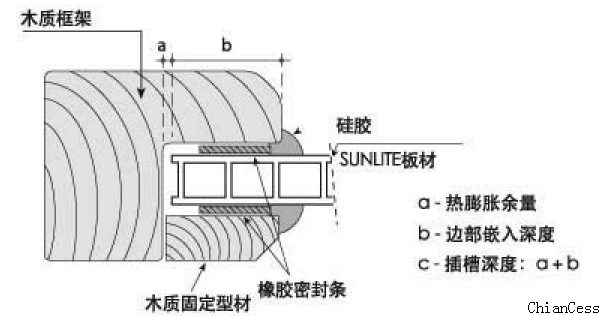 考慮耐力板熱脹余量后正確安裝 考慮耐力板熱脹余量后正確安裝