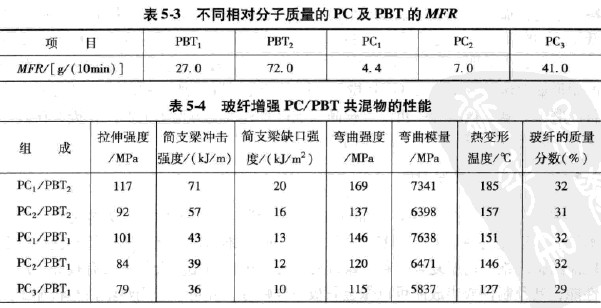 ��ͬ���������|����PC�����弰PBT��MFRʾ��D