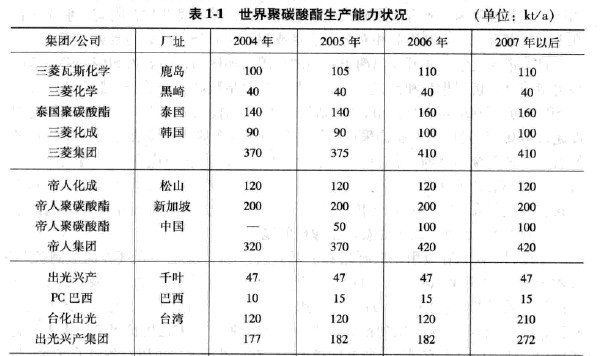 國內(nèi)外陽光板原料的生產(chǎn)及陽光板價(jià)格