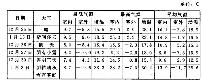 防滴露陽光板溫室不同天氣條件下的增溫效果示意圖 防滴露陽光板溫室不同天氣條件下的增溫效果示意圖